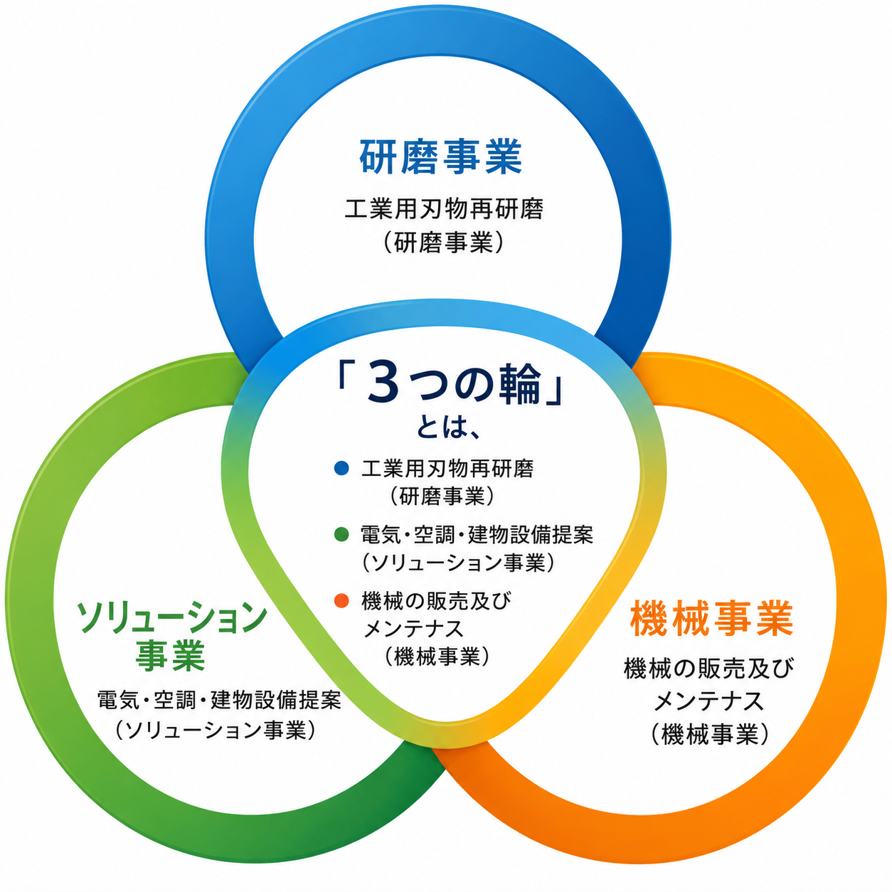 三ツ輪産業の３つの輪